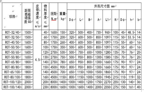 RCT系列永磁皮帶輪主要用于建材、化工、煤炭、冶金等行業(yè)的皮帶輸送機系列中，本設(shè)備與DTⅡ型皮帶機配套使用，代替主動或被動輪，可自動分離輸送帶上非磁性物中夾雜的鐵磁性物質(zhì)，當(dāng)輸送物料堆積很厚時可將永磁皮帶輪與懸掛式除鐵器配合使用，即可達到完全除鐵的目的。 一、RCT系列永磁滾筒工作原理 永磁皮帶輪是一種旋轉(zhuǎn)式除鐵設(shè)備，當(dāng)物料通過永磁皮帶輪時，其中的非磁性物因慣性力的作用向外拋出，而磁性金屬則被吸附在皮帶輪的表面，待轉(zhuǎn)至下方離開磁場區(qū)時，即被從皮帶上分離下來，即可達到自動除鐵目的。RCT系列皮帶輪由磁級塊，不銹鋼筒、端蓋、軸承、磁芯等部分組成。 二、RCT系列永磁滾筒型號參數(shù) 三、RCT系列永磁滾筒安裝與調(diào)整 1.首先清除運輸途中所積累的灰塵，檢查各部位是否松動。 2.安裝前檢查皮帶輪軸承潤滑系統(tǒng)是否正常，有無卡滯現(xiàn)象。 3.固定支架要牢固，在永磁輪軸承座與輸送帶之間墊一同樣厚度的橡膠墊，以防止震動。 4.分別設(shè)置非磁性物料和磁性物料的出料裝置。 四、RCT系列永磁滾筒使用與維修 1.經(jīng)常檢查各部件運轉(zhuǎn)情況，發(fā)現(xiàn)異常立即停機處理，待查明原因排除故障后，再投入運行。 2.軸承潤滑采用2#鈣基潤滑脂，更換周期按用情況及周期確定(一般不超過4個月)，更換時以填滿軸承殼體內(nèi)空間1/3～1/2為宜。